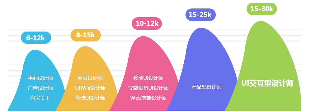 168体育UI设计师前景好吗？【优就业】(图2)